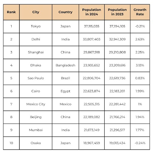 Biggest City on Earth: Ranking